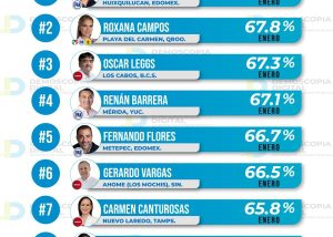 01 Con el 67.3% de aprobacioìn, Oscar Leggs Castro se posicionoì entre los 3 mejores alcaldes evaluados en Meìxico durante enero del 2023