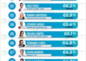 01 Con el 66.8% de aprobacioěn ciudadana, Oscar Leggs Castro es evaluado como el mejor alcalde del paiěs durante febrero
